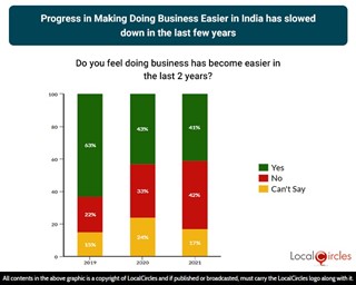 Progress in Doing Business Easier in India has declined in the last few years