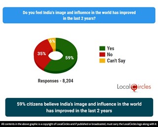 59% citizens believe India’s image and influence in the world has improved in the last 2 years