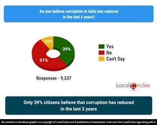 Only 39% citizens believe that corruption has reduced in the last 2 years