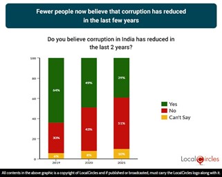 Fewer people believe corruption in India reduced in the last few years
