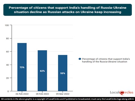 Percentage of citizens that support India’s handling of the Russia-Ukraine situation declines as Russian attacks on Ukraine keep increasing