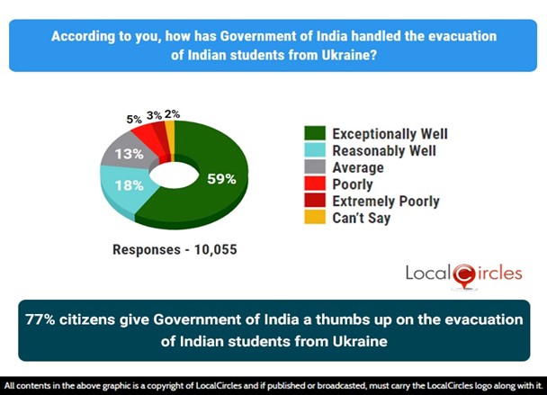 77% citizens give Government of India a thumbs up on the evacuation of Indian students from Ukraine