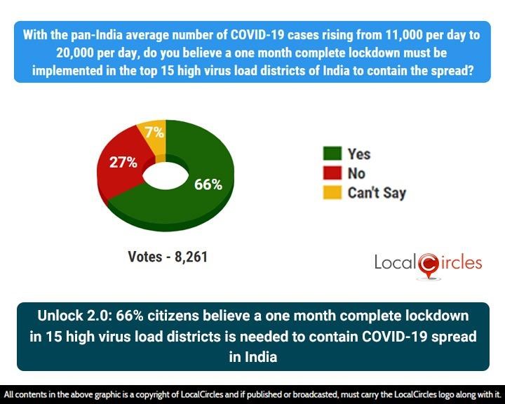 Unlock 2.0: 66% citizens believe a one month complete lockdown in 15 high virus load districts is needed to contain COVID-19 spread in India