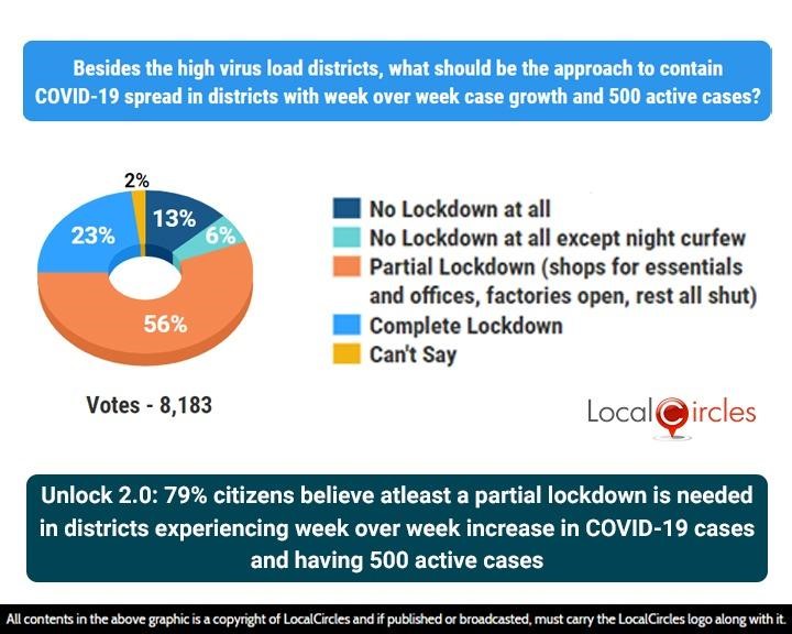 Unlock 2.0: 79% citizens believe atleast a partial lockdown is needed in districts experiencing week over week increase in COVID-19 cases and having 500 active cases