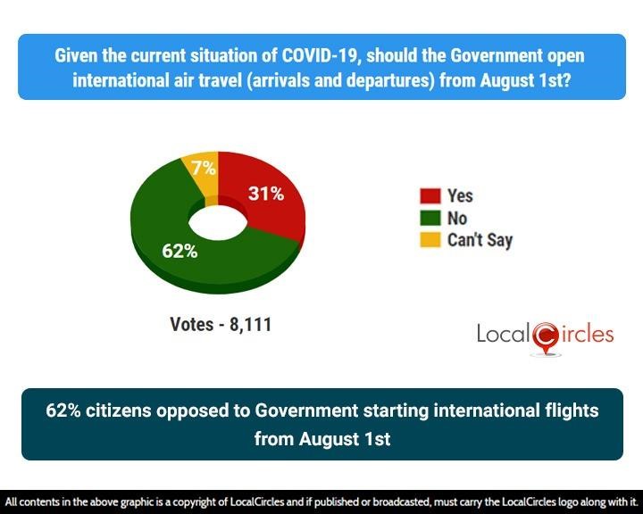 62% citizens opposed to Government starting international flights from August 1st