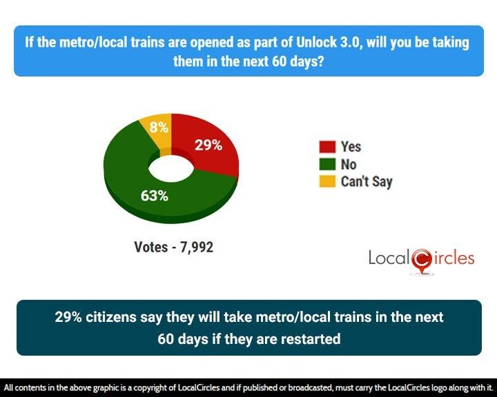 29% citizens say they will take metro/local trains in the next 60 days if they are restarted