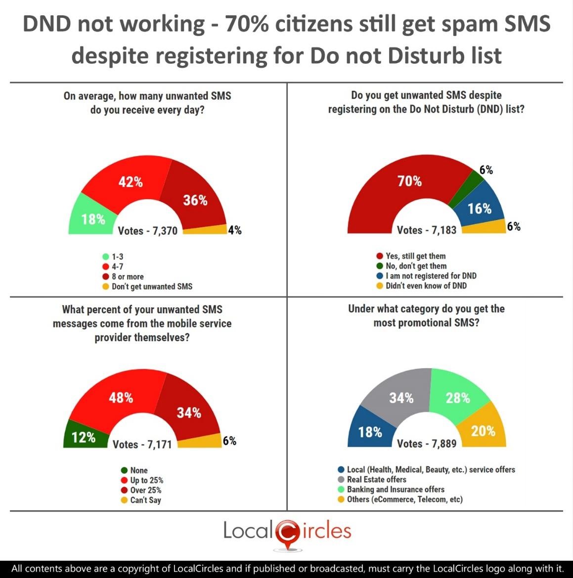 DND not working – 70% citizens still get spam SMS despite registering for Do not Disturb list