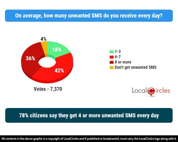 78% citizens say they get 4 or more unwanted SMS every day