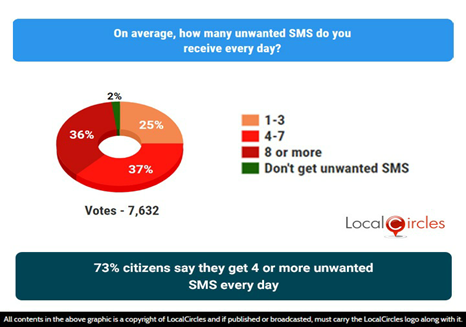 73% citizens say they get 4 or more unwanted SMSs every day 73% citizens say they get 4 or more unwanted SMSs every day