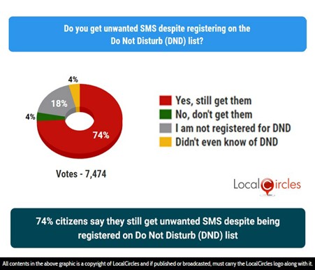 74% citizens say they still get unwanted SMS despite being registered on Do Not Disturb (DND) list 74% citizens say they still get unwanted SMS despite being registered on Do Not Disturb (DND) list