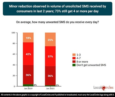 Minor reduction observed in volume of unsolicited SMS received by consumers in last 2 years; 73% still get 4 or more per day Minor reduction observed in volume of unsolicited SMS received by consumers in last 2 years; 73% still get 4 or more per day