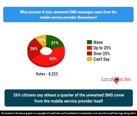 26% citizens say atleast a quarter of the unwanted SMS come from the mobile service provider itself 26% citizens say atleast a quarter of the unwanted SMS come from the mobile service provider itself