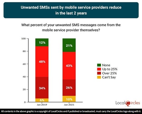 Unwanted SMSs sent by mobile service providers reduce in the last 2 years Unwanted SMSs sent by mobile service providers reduce in the last 2 years