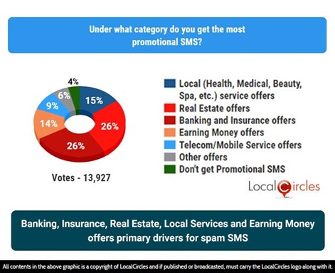 Banking, Insurance, Real Estate, Local Services and Earning Money offers primary drivers for spam SMS Banking, Insurance, Real Estate, Local Services and Earning Money offers primary drivers for spam SMS