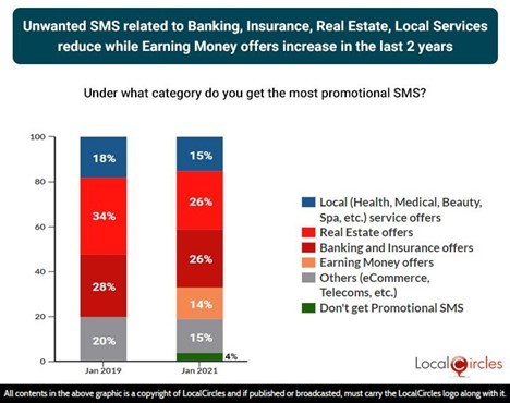 Unwanted SMS related to Banking, Insurance, Real Estate, Local Services reduce while Earning Money offers increase in the last 2 years Unwanted SMS related to Banking, Insurance, Real Estate, Local Services reduce while Earning Money offers increase in the last 2 years