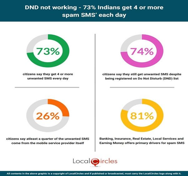 DND not working - 73% Indians get 4 or more spam SMS’ each day DND not working - 73% Indians get 4 or more spam SMS’ each day