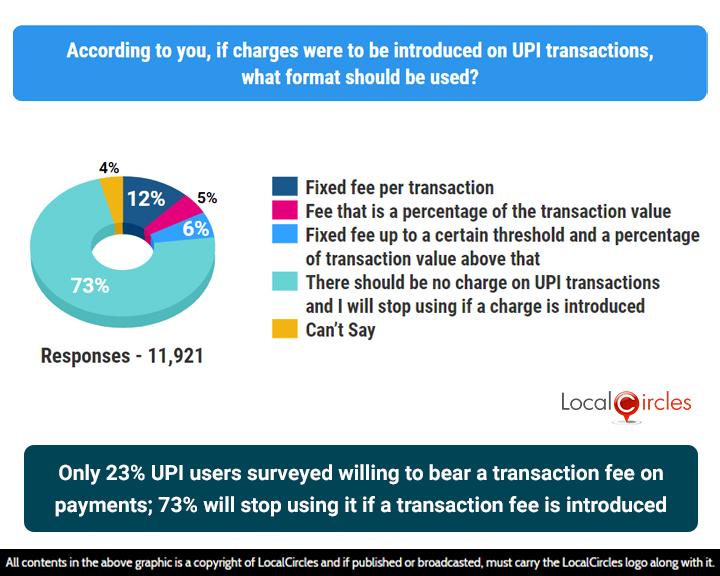 Only 23% UPI users surveyed willing to bear a transaction fee on payments; 73% say they will stop using UPI if transaction fee is charged