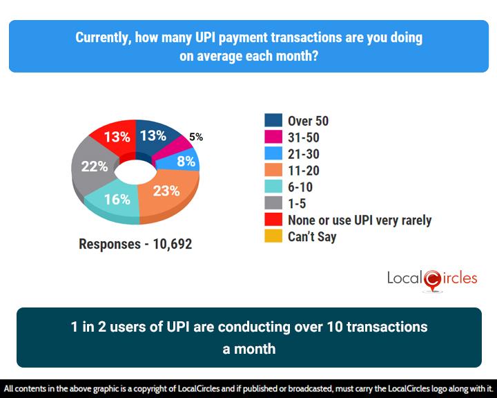 1 in 2 UPI users surveyed confirm conducting over 10 transactions a month