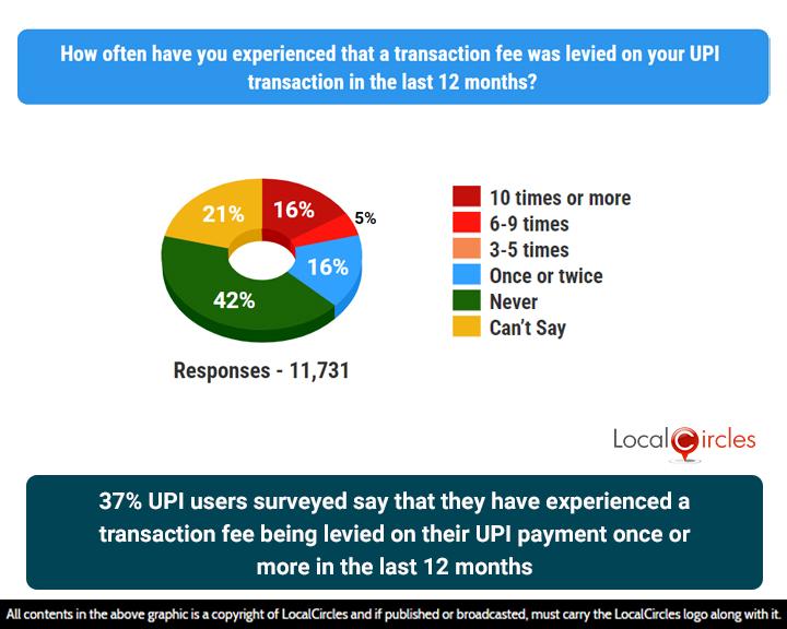 37% of UPI users surveyed claim that they have experienced a transaction fee being levied on their UPI payment once or more in the last 12 months.