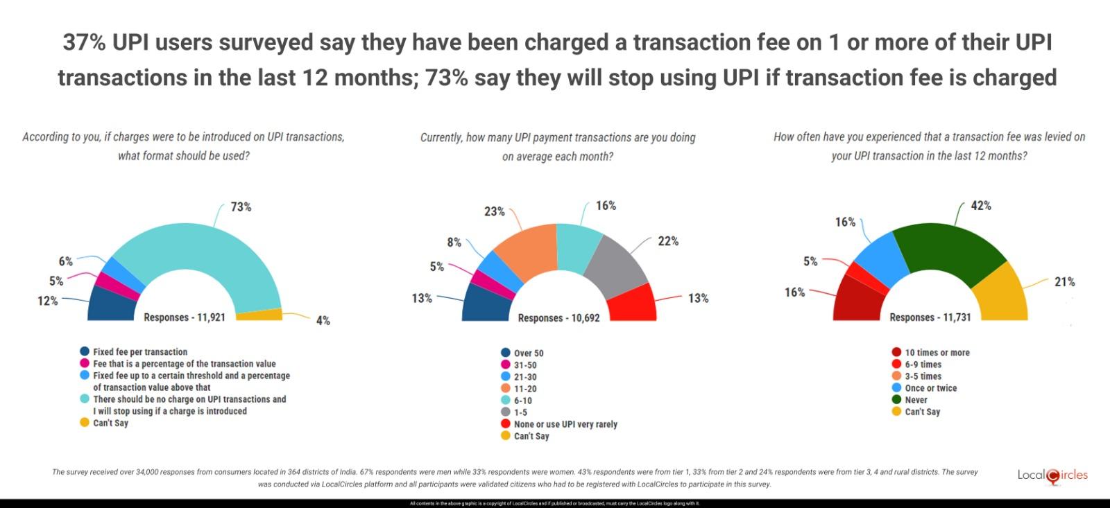 37% UPI users surveyed say they have been charged transaction fee once or more in the last 12 months