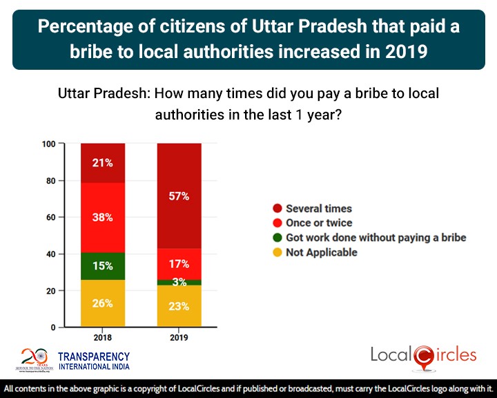 LocalCircles Poll - Percentage of citizens of Uttar Pradesh that paid a bribe to local authorities increased in 2019