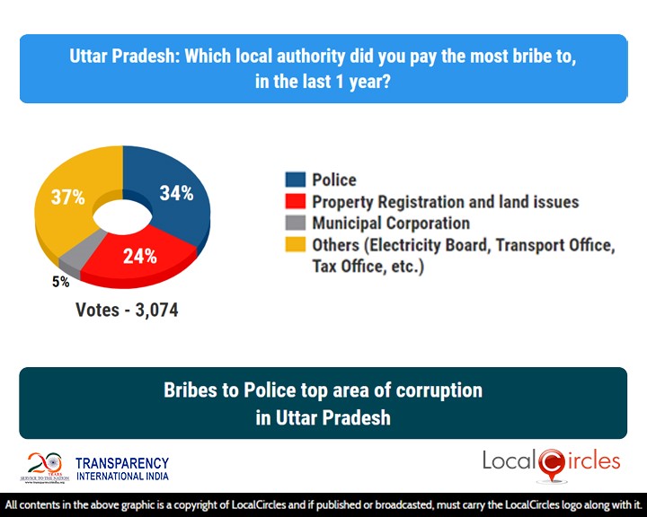LocalCircles Poll - Bribes to Police top area of corruption in Uttar Pradesh