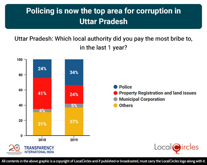 LocalCircles Poll - Policing is now the top area of corruption in Uttar Pradesh