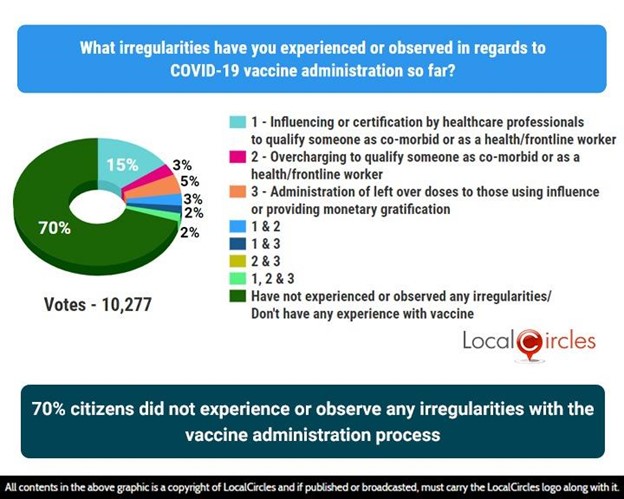 70% citizens did not experience or observe any irregularities with the vaccine administration process