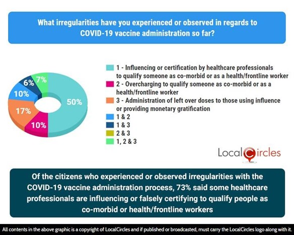 Of the citizens who experienced or observed irregularities with the COVID-19 vaccine administration process, 73% said some healthcare professionals are influencing or falsely certifying to qualify people as co-morbid, health or frontline workers