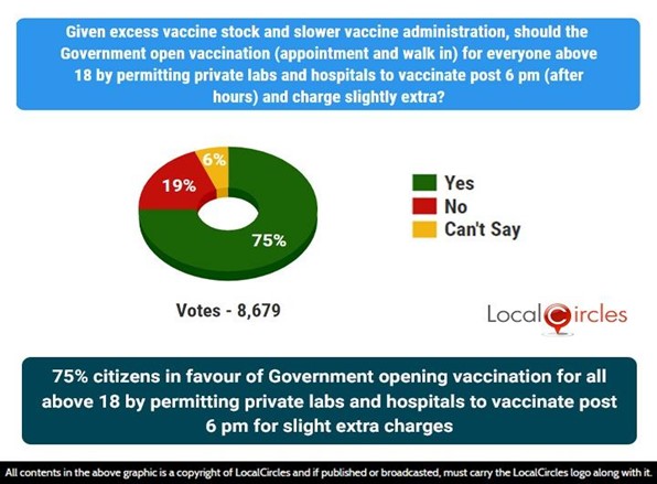 75% citizens in favour of Government opening vaccination for all above 18 by permitting private labs and hospitals to vaccinate post 6 pm for slight extra charges
