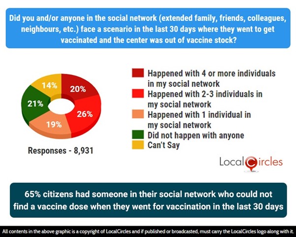 65% citizens said they or someone in their close social network could not find a vaccination dose when they went for vaccination in the last 30 days
