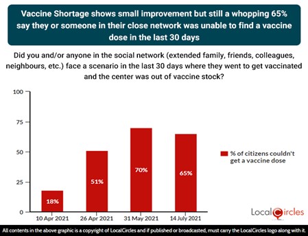Vaccine shortages shows small improvement but still a whopping 65% say they or someone in their network was unable to find a vaccine dose in the last 30 days