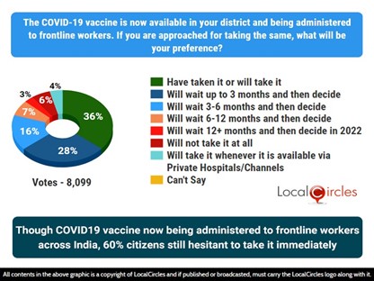 Though COVID-19 vaccine now being administered to frontline workers across India, 60% citizens still hesitant to take it immediately