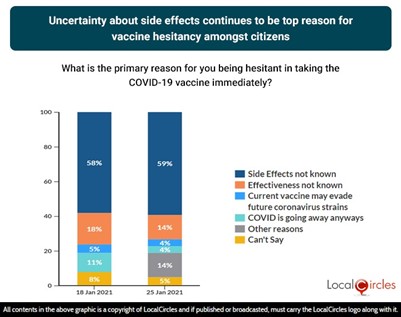 Uncertainty about side effects continue to be top reason for vaccine hesitancy amongst citizens
