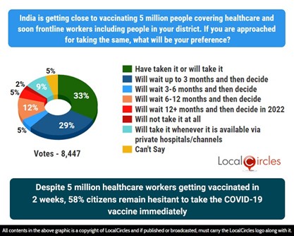 Despite close to 5 million healthcare workers getting vaccinated in 2 weeks, 58% citizens remain hesitant to take the COVID-19 vaccine immediately