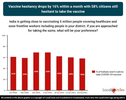 Vaccine hesitancy drops by 16% within a month, with 58% citizens still hesitant to take the vaccine