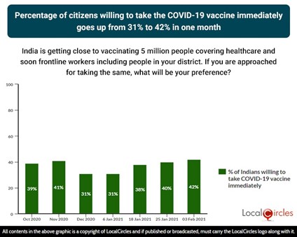 Percentage of citizens willing to take the COVID-19 vaccine immediately goes up from 31% to 42% in one month