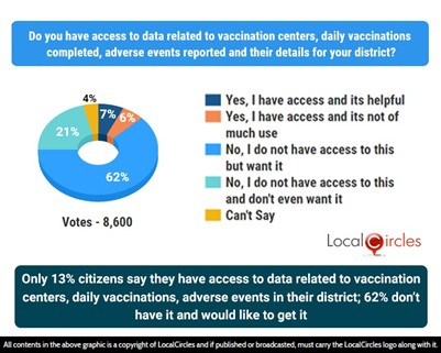 Only 13% citizens say they have access to data related to vaccination centres, daily vaccinations, adverse events in their district; 62% don’t have it and would like to get it