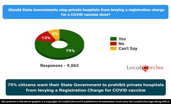 79% citizens want their state governments to prohibit private hospitals from levying a registration charge for COVID vaccine.