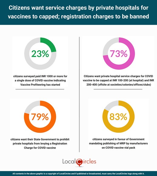Citizens want service charges by private hospitals for vaccines to capped; registration charges to be banned