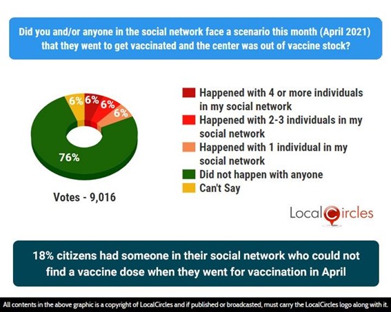 18% citizens or someone in their social network who could not find a vaccine dose when they went for vaccination in the first 10 days of April