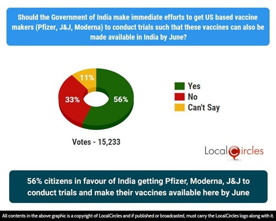 56% citizens in favour of India getting Pfizer, Moderna, J&J to conduct trials and make the vaccine available here by June