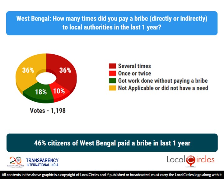 46% citizens of West Bengal paid a bribe in last 1 year