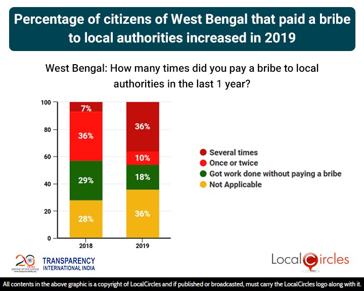 Percentage of citizens of West Bengal that paid a bribe to local authorities increased in 2019