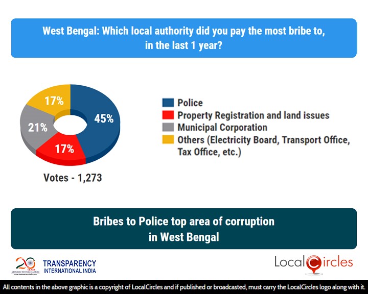 LocalCircles Poll - Bribes to Police top area of corruption in West Bengal