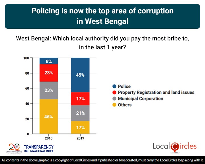 LocalCircles Poll - Policing is now the top area of corruption in West Bengal