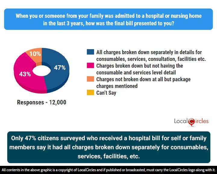 Only 47% of citizens surveyed who received a hospital bill for their self or family members say it had all charges broken down separately for consumables, services, facilities, etc.