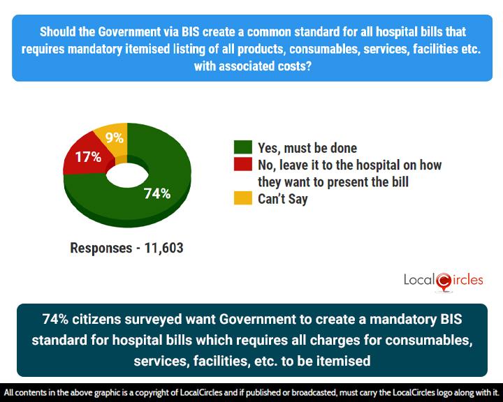 74% of the respondents want the government to create a mandatory BIS standard for hospital bills which requires all charges for consumables, services, facilities, etc., to be itemized