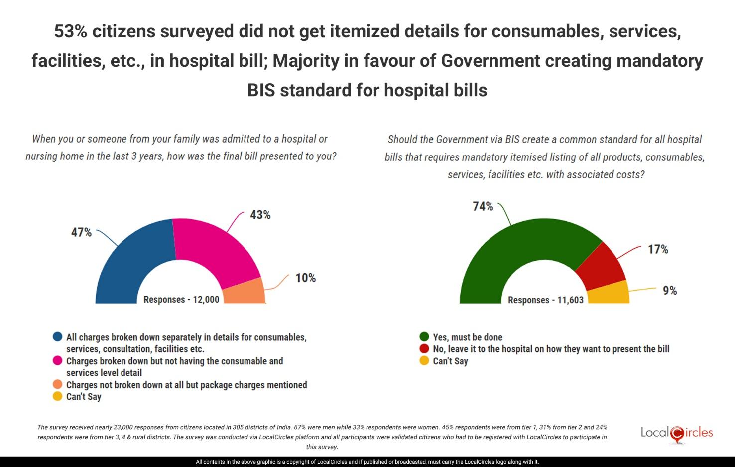 53% citizens surveyed did not get itemized details for consumables, services, facilities, etc., in hospital bill; Majority in favour of Government creating mandatory BIS standard for hospital bills
