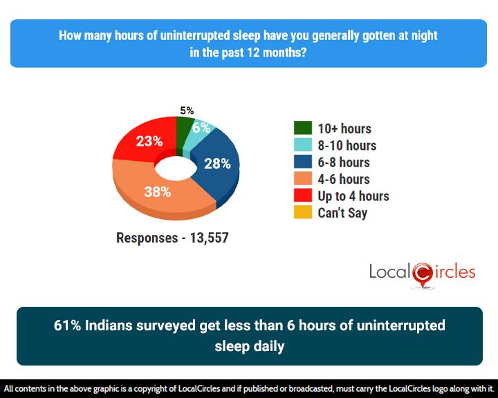 61% of Indians surveyed got less than 6 hours of uninterrupted sleep at night in the last 12 months